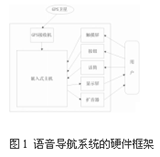 語(yǔ)音導(dǎo)航系統(tǒng)的硬件框架