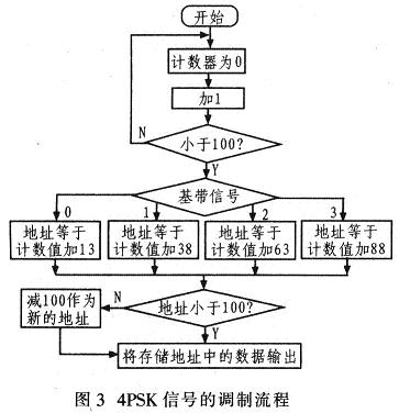 調(diào)制信號產(chǎn)生的程序流程