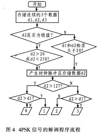 解調(diào)過程的程序流程