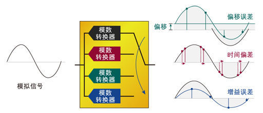 圖2：交替模數(shù)轉(zhuǎn)換器產(chǎn)生的增益、偏移和時(shí)間誤差。