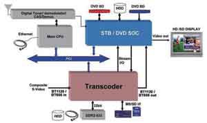  典型的STB系統(tǒng)架構
