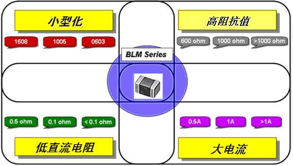 圖1：鐵氧體磁珠的特性需求