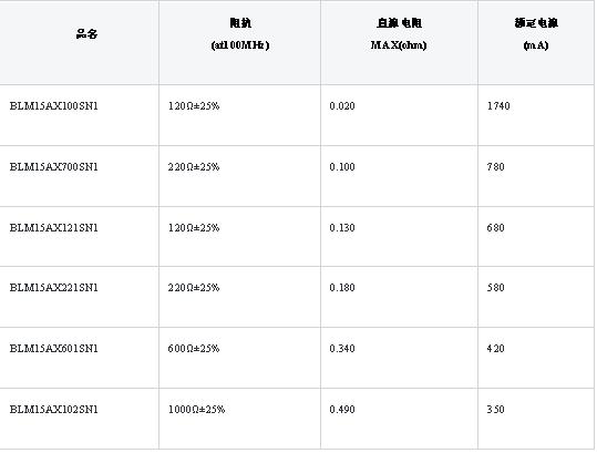 表1：BLM15AX系列規(guī)格一覽