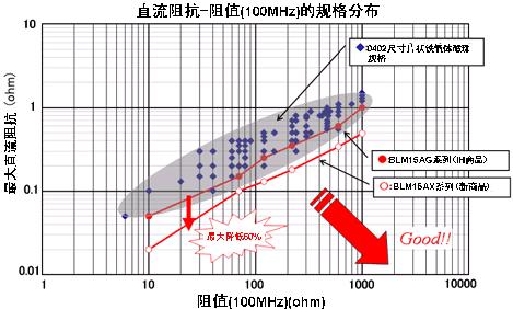 圖2：片狀鐵氧體磁珠的規(guī)格分布