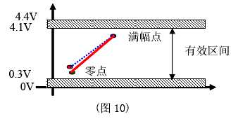 零點確認