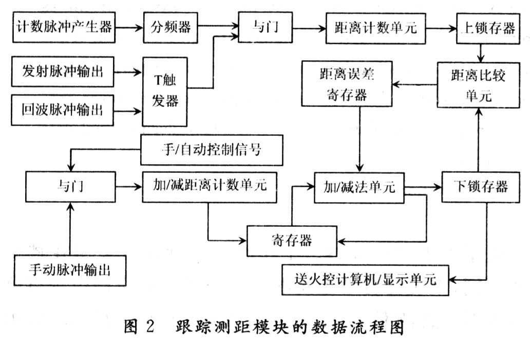 跟蹤測(cè)距模塊的數(shù)據(jù)流程圖