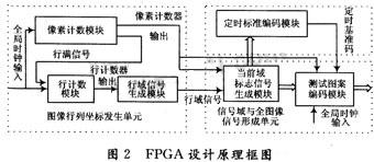 FPGA設(shè)計(jì)原理