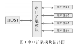 串口擴展模塊拓撲圖