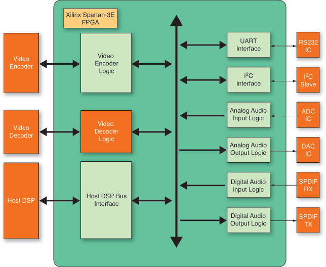 圖1：用于音頻/視頻分布系統(tǒng)的FPGA架構。