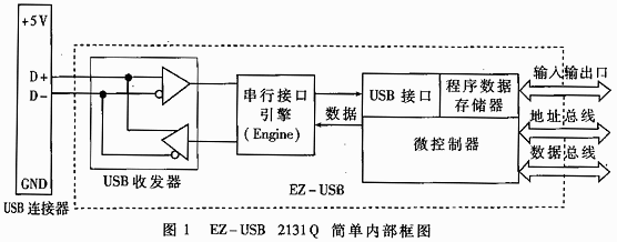 EZ-USB 2131Q內(nèi)部框圖