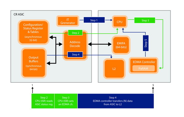 圖1：組件示意圖說明通過CPU中斷+EDMA方法從CR ASIC傳至DSP。