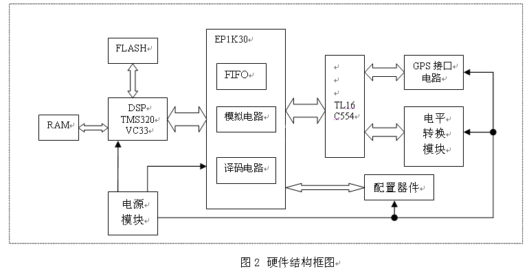 中心處理單元的整體硬件設(shè)計框圖