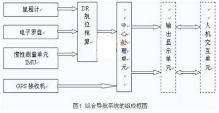 組合導航系統(tǒng)的組成框圖