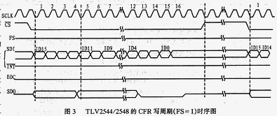 TLV2544/2548的CFR寫周期時序圖