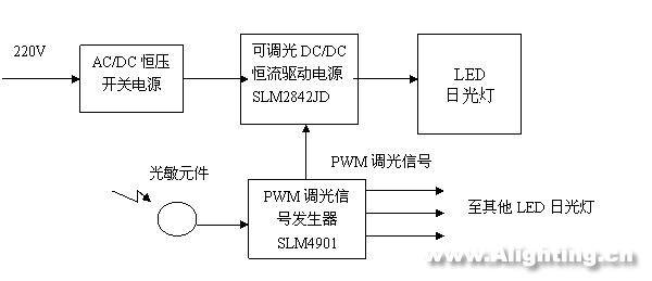 LED日光燈的性能、電源、結(jié)構(gòu)和壽命