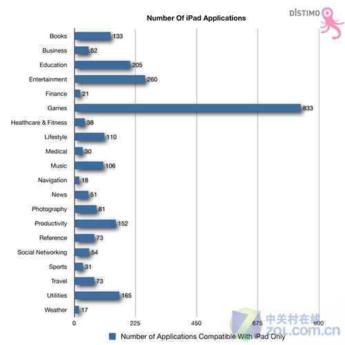 iPad將淪為游戲機 35%專署應(yīng)用為游戲