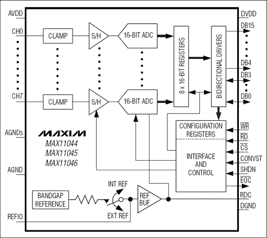 MAX11044、MAX11045、MAX11046：功能框圖