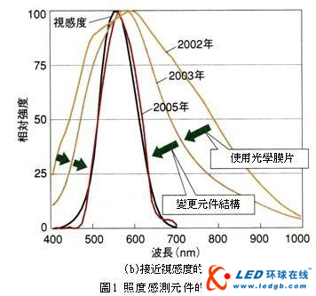 改善液晶顯示器畫質(zhì)與耗電