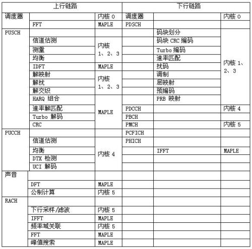 基于DSP的3G LTE應(yīng)用實(shí)現(xiàn)