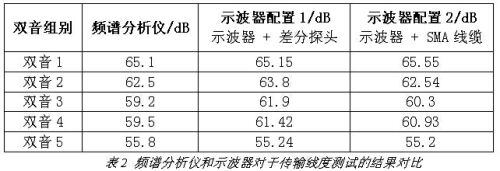 10GBASE-T以太網(wǎng)信號(hào)完整性測(cè)量方案