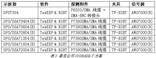 10GBASE-T以太網(wǎng)信號(hào)完整性測(cè)量方案