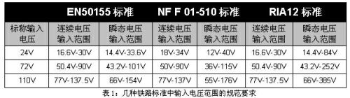 表1：幾種鐵路標(biāo)準(zhǔn)中輸入電壓范圍的規(guī)范要求。