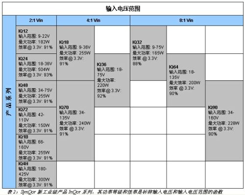 表2：SynQor新工業(yè)級(jí)產(chǎn)品InQor系列，其功率等級(jí)和效率是標(biāo)稱(chēng)輸入電壓和輸入電壓范圍的函數(shù)。