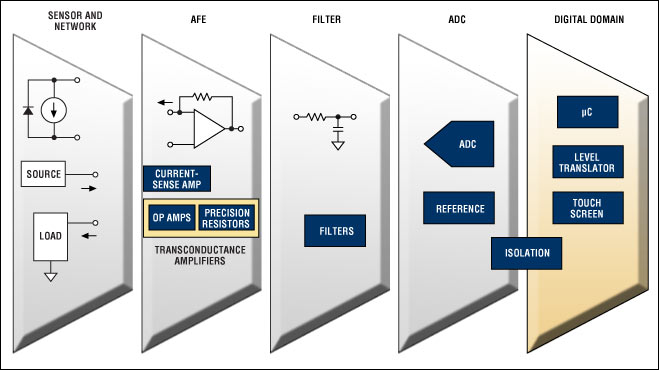 Block diagram of the signal chain in a current-sensing application. For a list of Maxim's recommended current-sensing solutions, please go t www.maxim-ic.com/detect.