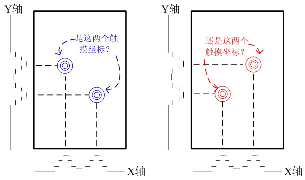 圖1、 自電容鬼影的產(chǎn)生機(jī)理。