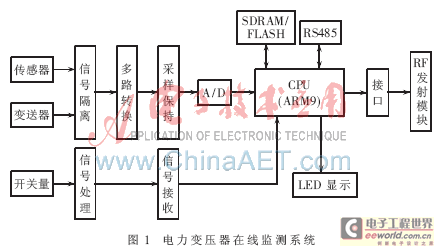 利用嵌入式系統(tǒng)實現(xiàn)的電力變壓器在線監(jiān)測系統(tǒng)結(jié)構(gòu)