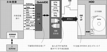 微型硬盤驅(qū)動技術(shù)與嵌入式應(yīng)用整合方案