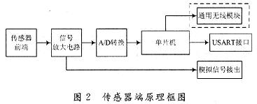 傳感器端的設(shè)計(jì)