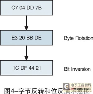 字節(jié)反轉(zhuǎn)和位反演