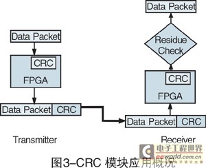 CRC硬模塊的應(yīng)用概況