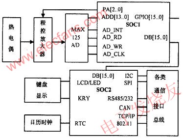 基于SOC芯片構(gòu)成的熱電偶智能傳感器的組成框圖  來源：電子發(fā)燒友