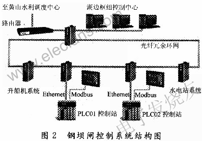 鋼壩閘控制系統(tǒng)拓撲結構 www.delux-kingway.cn