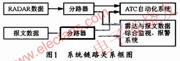 系統(tǒng)與雷達(dá)數(shù)據(jù)、報(bào)文數(shù)據(jù)以及ATC自動(dòng)化系統(tǒng)之間的鏈路關(guān)系 www.delux-kingway.cn