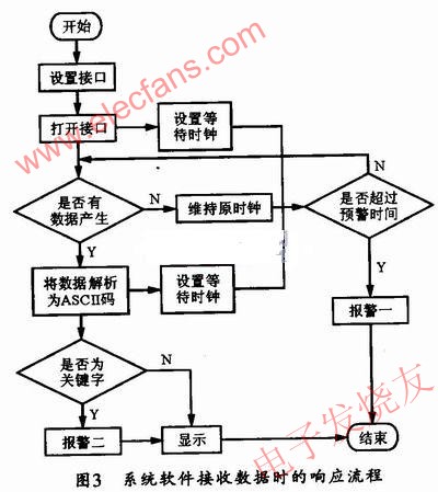 系統(tǒng)軟件接收響應(yīng)流程 www.delux-kingway.cn