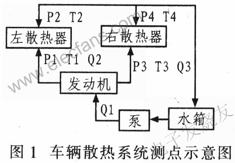 車輛散熱系統(tǒng)參數(shù)測(cè)點(diǎn)示意圖 www.delux-kingway.cn