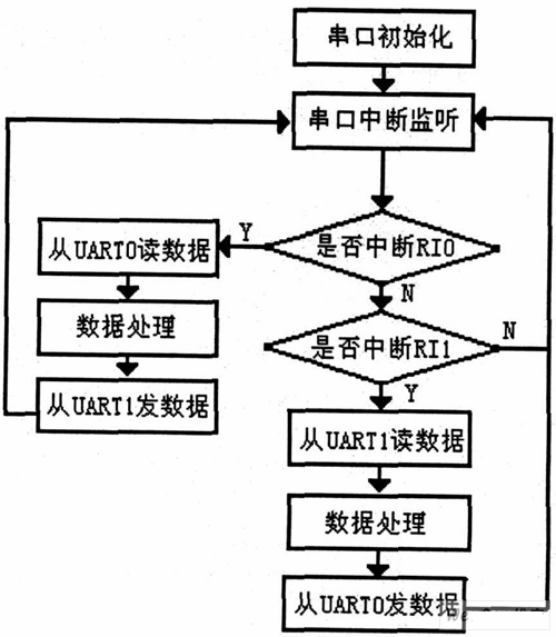 下位機(jī)軟件程序流程圖