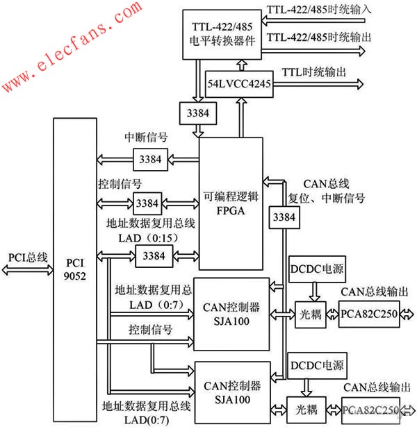 CAN 冗余模塊系統(tǒng)結(jié)構(gòu)圖