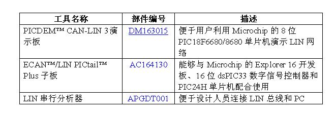 開發(fā)工具支持