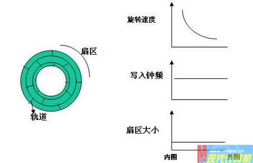 老鳥傳技 讀懂光驅(qū)倍速的行話