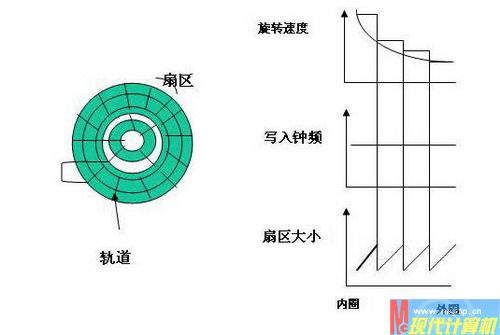 老鳥傳技 讀懂光驅(qū)倍速的行話