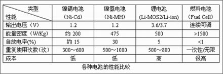 筆記本維護(hù)透視——電池篇