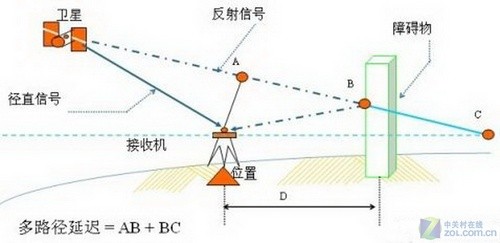 GPS定位準(zhǔn)不準(zhǔn) 決定定位精度的諸多因素 