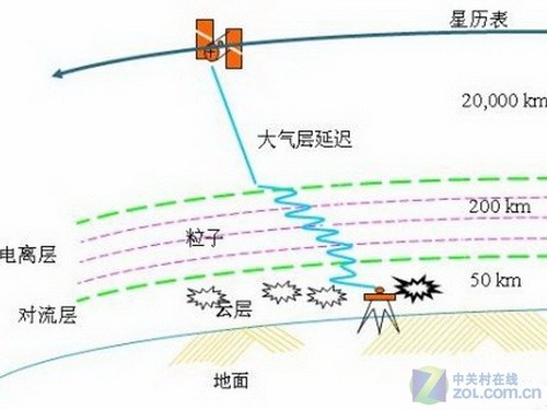 GPS定位準(zhǔn)不準(zhǔn) 決定定位精度的諸多因素 