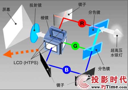 3LCD投影技術(shù)的重點是提高對比度