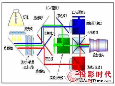 LCOS投影技術(shù)芯片的優(yōu)勢