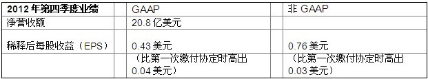 再創(chuàng)歷史新高 博通發(fā)布2012年第四季度及全年營收結(jié)果